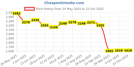 amazon.in club bollywood Club Bollywood®Men Cycling Pants Bike Long Leggings Riding Tights Reflective Windproof XXL|Sporting Goods | Cycling |1 Pair of Cycling Pants for Men club bollywood Price History Graph from 24 May 2025 to 21 Oct 2025