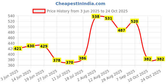 amazon.in club bollywood Club Bollywood®Men T Back Mesh Low Strap Stretchy Comfort Red| Medical Mobility & Disability | Daily Living Aids|1 Piece Men club bollywood Price History Graph from 3 Jun 2025 to 22 Oct 2025