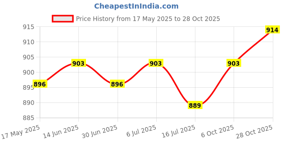 amazon.in Club Bollywood®Men Women Basketball Dribble Goggles Cycling Gles Outdoor Sports Eyewear Clear|Sporting Goods | Team Sports | Basketball |1 Pair Dribble Goggles Price History Graph from 17 May 2025 to 28 Oct 2025
