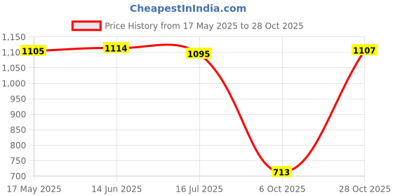 amazon.in Club Bollywood®Men Women Basketball Gles for Soccer Cycling Tennis Gifts Black Red|Sporting Goods | Team Sports | Basketball |1 Pair Basketball Goggles Price History Graph from 17 May 2025 to 28 Oct 2025