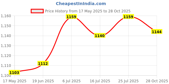 amazon.in Club Bollywood®Men Women Basketball Gles for Soccer Cycling Tennis Gifts Grey|Sporting Goods | Team Sports | Basketball |1 Pair Basketball Goggles Price History Graph from 17 May 2025 to 28 Oct 2025
