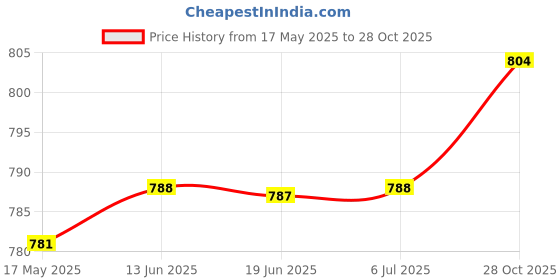 amazon.in CLUB BOLLYWOOD®Men Women Sweat Slimming Polymer Sauna Weight Loss Fitness Tank S M|Sporting Goods | Fitness, Running & Yoga | Clothing & Accessories |Sauna Suits|1 Piece Waist Sauna Price History Graph from 17 May 2025 to 28 Oct 2025