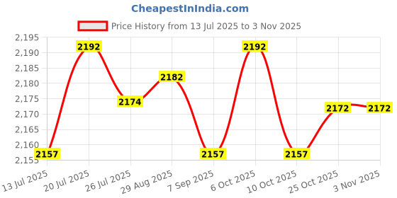 amazon.in club bollywood CLUB BOLLYWOOD®Mens Chef Shoes Nonslip Safety Shoes for Kitchen Cook Oil Proof Waterproof 24.4cm|Clothing, Shoes & Accessories | Men's Shoes |1 Pair Work Shoes club bollywood Price History Graph from 13 Jul 2025 to 2 Nov 2025