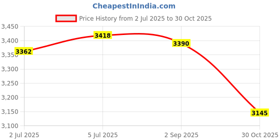 amazon.in club bollywood CLUB BOLLYWOOD®Men's Multi Pocket Outdoor Fishing Travelling Photography Jacket L|Sporting Goods | Fishing | Clothing, Shoes & Accessories |s|1 Piece Fishing club bollywood Price History Graph from 2 Jul 2025 to 30 Oct 2025