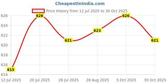 amazon.in club bollywood CLUB BOLLYWOOD®Mens Ratchet Belt Buckle, Automatic Slide Buckle for Belt Strap 35mm 1|Clothing Shoes & Accessories | Mens Accessories |1 Piece Belt Buckle club bollywood Price History Graph from 12 Jul 2025 to 30 Oct 2025