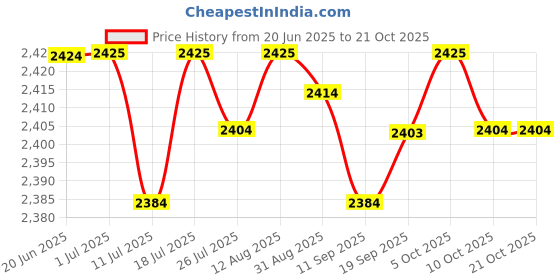 amazon.in club bollywood Club Bollywood®Men's Utility Multi Pocket Zip Fishing Travel Outdoor Red XL| Fishing | Clothing, Shoes & Accessories |1 x Fishing club bollywood Price History Graph from 20 Jun 2025 to 21 Oct 2025