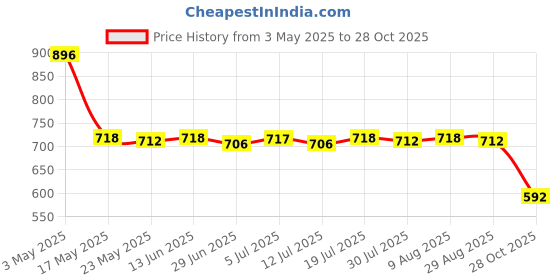 amazon.in CLUB BOLLYWOOD®Mesh Ball Bag Basketball Ball Carry Mesh Storage Net Bag Holder Blue White|Sporting Goods | Team Sports | Soccer |Other Soccer|1 Piece Ball Net Price History Graph from 3 May 2025 to 28 Oct 2025