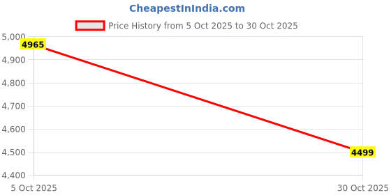 amazon.in Club Bollywood®Microwave Sandwich Maker Microwavable Compact for Breakfast Sandwiches Toast Blue|Home & Garden | Kitchen, Dining & Bar |1 Sandwich Maker Price History Graph from 5 Oct 2025 to 30 Oct 2025