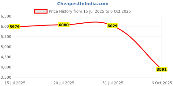 amazon.in CLUB BOLLYWOOD®Mini Cool Bluetooth Wireless Laser Projection Virtual Keyboard Rose Gold|Computers/Tablets & Networking | Keyboards, Mice & Pointers | Keyboards & Keypads| 3.7V Price History Graph from 15 Jul 2025 to 6 Oct 2025