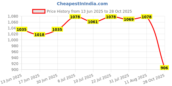 amazon.in Club Bollywood®Mini Fence Home Chinese Kongfu Tea Ceremony Natural Bamboo Rustic Decor L #1|Home & Garden | Kitchen Tools & Gadgets |1 Piece of Bamboo Mini Fence Price History Graph from 13 Jun 2025 to 28 Oct 2025