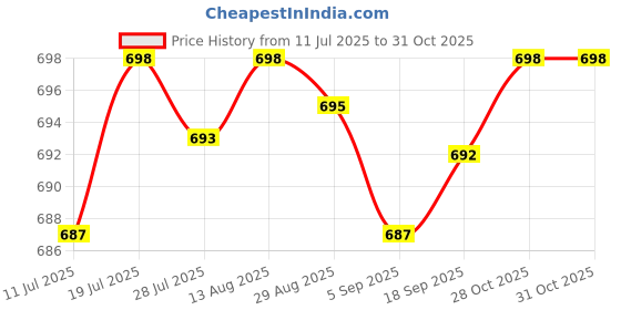 amazon.in CLUB BOLLYWOOD®Mini Soccer Shin Guards Portable Football Game Football Training Shin Guards 8cmx5cm|Sporting Goods | Team Sports | Soccer |1 Pair Mini Soccer Shin Guards Price History Graph from 11 Jul 2025 to 31 Oct 2025
