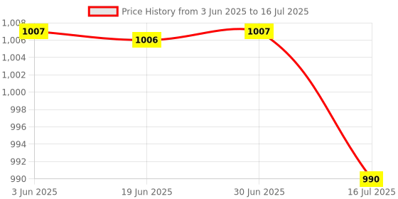amazon.in Club Bollywood®Mini USB 18-Keys Num Pad Numeric Number Keypad Keyboard for Laptop Notebook White| Keyboards, Mice & Pointers |• Computers/Tablets & Networking|1 Piece Mini Numeric Keypad Price History Graph from 3 Jun 2025 to 16 Jul 2025