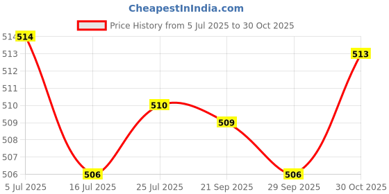 amazon.in Club Bollywood®Miniature Apartment Building Display Simulation Apartment Landscape Material 1. 800 Style A|Toys & Hobbies|Toys & Hobbies|1 Miniature Building Model Price History Graph from 5 Jul 2025 to 30 Oct 2025