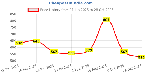 amazon.in CLUB BOLLYWOOD®Modern Round Handwoven Tatami Mat Floor Tatami Handwoven for Home Yoga White|Home & Garden | Kitchen, Dining & Bar |Home & Garden|1 Piece Tatami Mat Price History Graph from 11 Jun 2025 to 28 Oct 2025