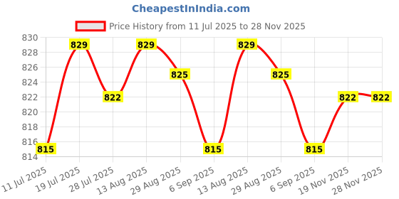 amazon.in CLUB BOLLYWOOD®Morale Patches Board Display Attachment for Black|Sporting Goods | |1 Piece Morale Patches Board Attachment Price History Graph from 11 Jul 2025 to 28 Nov 2025