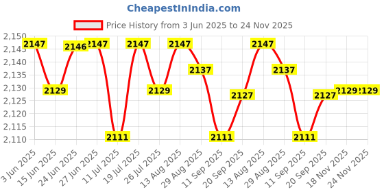 amazon.in Club Bollywood®Motion Sensor Square Led Ceiling Light Flush Mount Garage Wall Lamp Warm White Light|Home & Garden | Chandeliers & Ceiling Fixtures|1 Piece Ceiling Light Price History Graph from 3 Jun 2025 to 24 Nov 2025