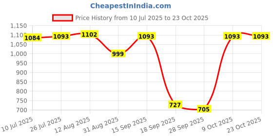 amazon.in CLUB BOLLYWOOD®Motorcycle 3D Shock Absorption Saddles for Riding Black| Motors | Parts & Accessories |1 Piece Motorcycle Seat Cushion Price History Graph from 10 Jul 2025 to 22 Oct 2025