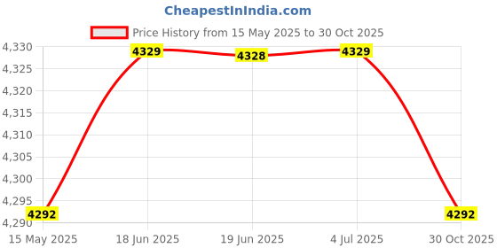 amazon.in Club Bollywood®Motorcycle Brake Pads Set for Kawasaki Ninja 250 300 400 Z250SL Z250 SL Front Rear 2 Pair| Motors | Parts & Accessories |1 Brake Pads Set Price History Graph from 15 May 2025 to 30 Oct 2025
