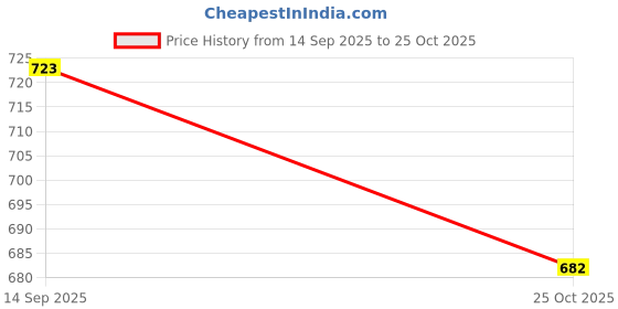 amazon.in Club Bollywood®Motorcycle Electric Horn Universal Electric Scooter Loud Horn 48V to 60V| Motors | Parts & Accessories |1 Motorcycle Electric Horn Price History Graph from 14 Sep 2025 to 25 Oct 2025