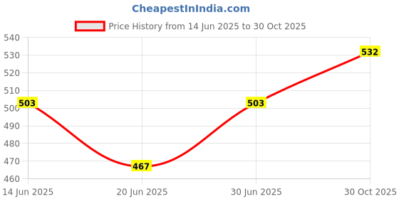 amazon.in Club Bollywood®Motorcycle Mirror Mount Adapter Rh 10Mm to Rh 10Mm Mirror Rear for Price History Graph from 14 Jun 2025 to 30 Oct 2025