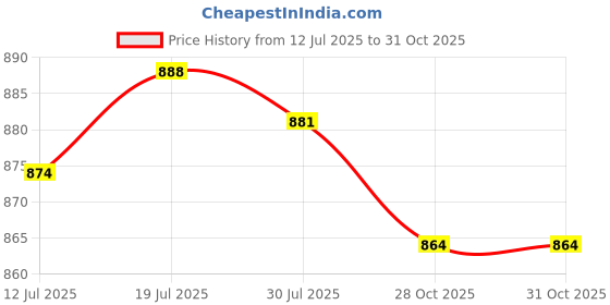 amazon.in CLUB BOLLYWOOD®Motorcycle Motorbike Front Brake Lever & Clutch Lever for GN125/GS125|1 Set Clutch Brake Handle Levers Price History Graph from 12 Jul 2025 to 28 Oct 2025