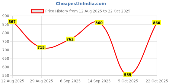 amazon.in CLUB BOLLYWOOD®Motorcycle Rubber Front Shock Oil Seal 46x33x10.8mm for CA250| Motors | Parts & Accessories |1 Pair of Front Shock Oil Seals Price History Graph from 12 Aug 2025 to 22 Oct 2025