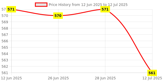 amazon.in Club Bollywood®Msata Pci-E 3.0 Ssd to Ngff M.2 B Key Sata Interface Adapter Expansion Card| Computer Cables & Connectors |• Computers/Tablets & Networking|1X Msata to Ngff M.2 B+M Key Expansion Card Price History Graph from 12 Jun 2025 to 12 Jul 2025