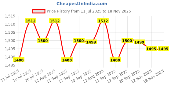 amazon.in CLUB BOLLYWOOD®Muay Thai Ankle Support Wraps Ankle Protector for Sparring Grappling Kicking Blue L|Sporting Goods | Boxing, Martial Arts & MMA | Protective Gear |1 Pair Muay Thai Ankle Support Wraps Price History Graph from 11 Jul 2025 to 18 Nov 2025