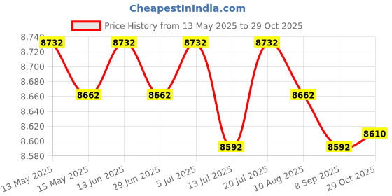 amazon.in Club Bollywood®Muay Thai Thigh Pad Thickened Kicking Leg Pad for Sanda Taekwondo Kickboxing Left|Sporting Goods | Boxing, Martial Arts & MMA | Training Equipment & Supplies |1 Thigh Pad Price History Graph from 13 May 2025 to 29 Oct 2025