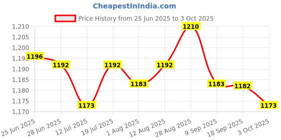 amazon.in Club Bollywood®Multifunction Car Vehicle Declinometer Gradienter Dashboard Mount Comp | Outdoor Sports | Camping & |1 x Comp1 x Glue Price History Graph from 25 Jun 2025 to 3 Oct 2025