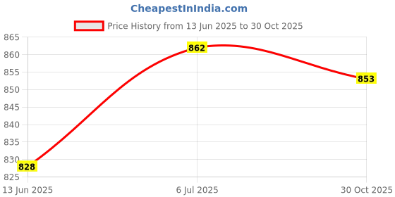 amazon.in Club Bollywood®Multifunctional Bracket Universal Rearview Mirror Extension Bracket Black| Parts & Accessories | Motorcycle Parts |1 Multifunctional Extend Bracket ; Price History Graph from 13 Jun 2025 to 30 Oct 2025