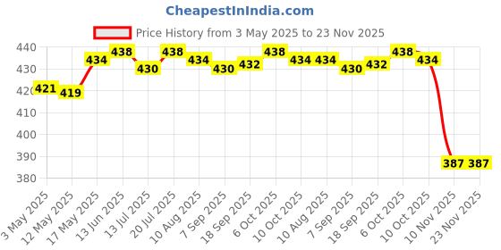 amazon.in Club Bollywood®Multimeter Banana Plug to Alligator Clip Wire Cable for Electrical Testing| Electrical & Test Equipment |• Business & Industrial|1 Set of Banana Plug to Test Hook Wire Cables Price History Graph from 3 May 2025 to 23 Nov 2025