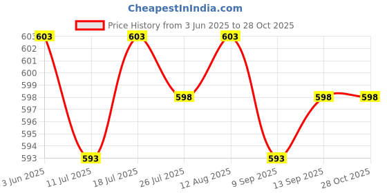 amazon.in Club Bollywood®Multipurpose Car Rust Remover Spray for Door Handles Bikes Trucks 30Ml in Box| Motors | Automotive Tools & Supplies | Automotive Care & Detailing |1 Rust Remover Spray Price History Graph from 3 Jun 2025 to 28 Oct 2025