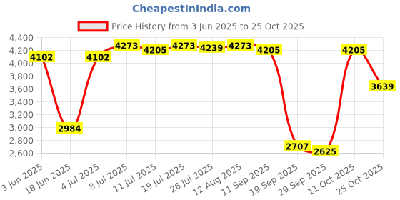 amazon.in Club Bollywood®Music Boxing Machine Sand Indoor Sports Music Boxing Wall Target No Bt Black| Boxing, & MMA | Equipment & Supplies |1 Boxing Machine Price History Graph from 3 Jun 2025 to 25 Oct 2025