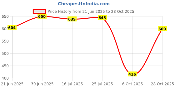 amazon.in CLUB BOLLYWOOD®Natural Wood Pocket Folding Hand Held Fan Display Stand Holders|Home & Garden | Home D?©cor |Home & Garden|1 X Hand Fan Display Stand Price History Graph from 21 Jun 2025 to 28 Oct 2025
