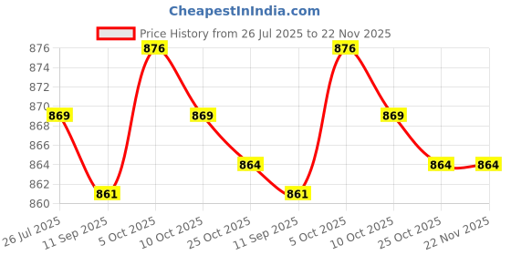 amazon.in Club Bollywood®New Auto Stereo Audio REM Subwoofer High to Low Level Output Converter Acc Control| Parts & Accessories | Car & Truck Parts |1 Piece Audio Converter Price History Graph from 26 Jul 2025 to 22 Nov 2025