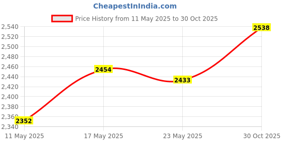 amazon.in CLUB BOLLYWOOD®New Electric Power Window Master Switch for 2007-2011 CRV CR-V Car|Motors | Parts & Accessories | Car & Truck Parts |1Xwindow MasterSwitch Price History Graph from 11 May 2025 to 30 Oct 2025