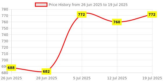 amazon.in Club Bollywood®New Mini Pci-E Card Slot Expansion to USB 2.0 Interface Adapter Riser Card| Computer Components & Parts |• Computers/Tablets & Networking|1X Adapter Riser Card Price History Graph from 26 Jun 2025 to 12 Jul 2025
