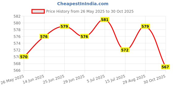 amazon.in Club Bollywood®NFC Multifunctional Intelligent Ring Smart Finger Digital Ring Us11 Black|Cell Phones & Accessories | Other Cell Phones & Accs|• Other Cell Phones & Accs|1 Piece NFC Smart Ring Price History Graph from 26 May 2025 to 30 Oct 2025