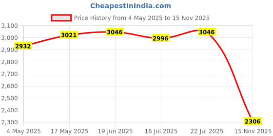 amazon.in Club Bollywood®Nonwoven Planter Freeze Warm Tent Frost Protection Reusable for Flowerpots Large|Home & Garden | Gardening Supplies |1 Planter Freeze Protection Tent Price History Graph from 4 May 2025 to 15 Nov 2025