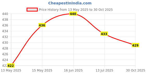 amazon.in Club Bollywood®Nunchucks Black Durable Carrying for Wooden Aluminum Alloy Nunchucks|Sporting Goods | Boxing, Martial Arts & MMA | Training Equipment & Supplies |1 Nunchuck Storage Price History Graph from 13 May 2025 to 30 Oct 2025