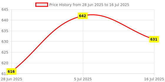 amazon.in Club Bollywood®Obd2 Performance Chip Tuning Power Box Engine ECU Remapping Remap More Power More Torque for Diesel Cars Vans Price History Graph from 28 Jun 2025 to 16 Jul 2025