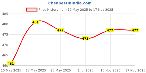 amazon.in club bollywood CLUB BOLLYWOOD®Outdoor Camping Bivouac Tent Awning Tarps Swags Peg Puller Extractor |Sporting Goods | Outdoor Sports | Camping & |Tent & Canopy Accessories| As per Description club bollywood Price History Graph from 10 May 2025 to 17 Nov 2025