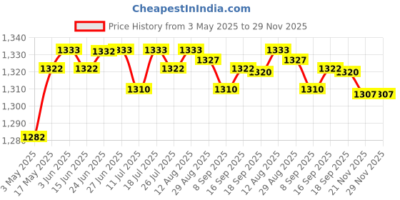 amazon.in Club Bollywood®Outdoor Sheer Curtain Drape Pool Privacy Mildew Proof Window Treatments 132X183Cm|Home & Garden | Curtains Drapes & Valances|1 Piece Curtain Price History Graph from 3 May 2025 to 28 Nov 2025