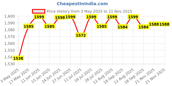 amazon.in Club Bollywood®Outdoor Sheer Curtain Drape Pool Privacy Mildew Proof Window Treatments 132X274Cm|Home & Garden | Curtains Drapes & Valances|1 Piece Curtain Price History Graph from 3 May 2025 to 21 Nov 2025