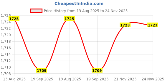 amazon.in CLUB BOLLYWOOD®Oxygen Flowmeter with Copper Connector for Conectrator 2L to 20L|Business & Industrial | Electrical & Test Equipment | Test Measurement & Inspection |1 Air Flowmeter Price History Graph from 13 Aug 2025 to 23 Nov 2025