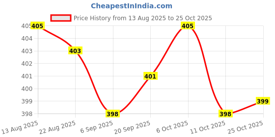 amazon.in velura Club Bollywood®Pack of 12 10mm and 23mm Round Natural Flat Charm Beads Pearl fit Gem Jade Gl Crystal velura Price History Graph from 13 Aug 2025 to 25 Oct 2025