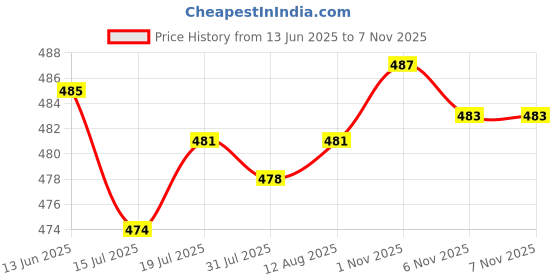 amazon.in Club Bollywood®Pack of 20PCS Cone Spike with 20 Matching Screw for Punk Shoes Jacket Bracelet Goth Apparels s Clothing DIY Accessory|Leathercrafts Price History Graph from 13 Jun 2025 to 6 Nov 2025