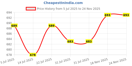 amazon.in CLUB BOLLYWOOD®Pegboard Wrench Organizer Rack PVCBracket for Garage Workbench Tool Box|Home & Garden|Home & Garden|0 Price History Graph from 5 Jul 2025 to 22 Nov 2025