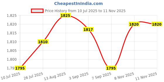 amazon.in CLUB BOLLYWOOD®Pendulum Clock Movement DIY Replacement Chime Music Box Style E Hands|Home & Garden | Home D?©cor | Clocks |As You Choose: Price History Graph from 10 Jul 2025 to 11 Nov 2025